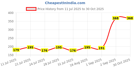myntra.com SZN Graphic Printed Round Neck T-shirt szn Price History Graph from 11 Jul 2025 to 30 Oct 2025
