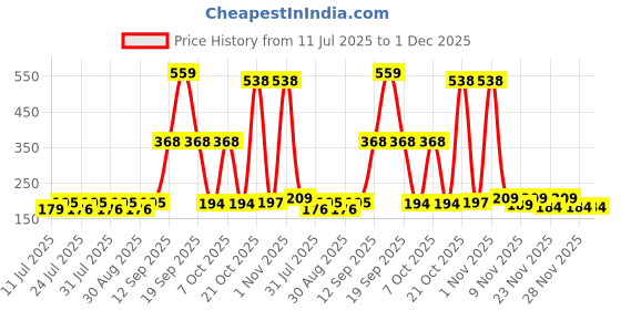 myntra.com SZN Graphic Printed Round Neck T-shirt szn Price History Graph from 11 Jul 2025 to 30 Nov 2025