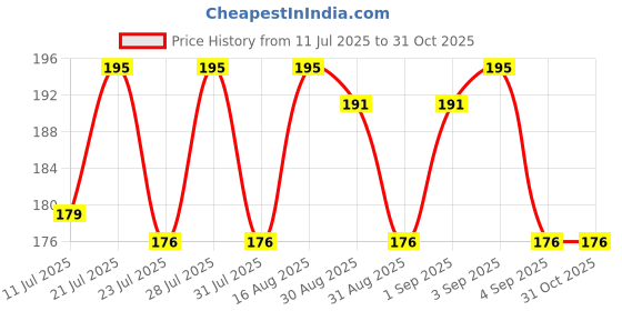 myntra.com SZN Graphic Printed Round Neck T-shirt szn Price History Graph from 11 Jul 2025 to 30 Oct 2025