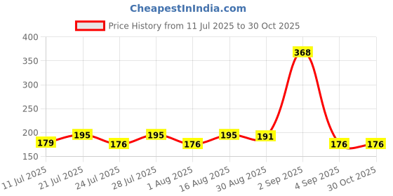 myntra.com SZN Graphic Printed Round Neck T-shirt szn Price History Graph from 11 Jul 2025 to 29 Oct 2025