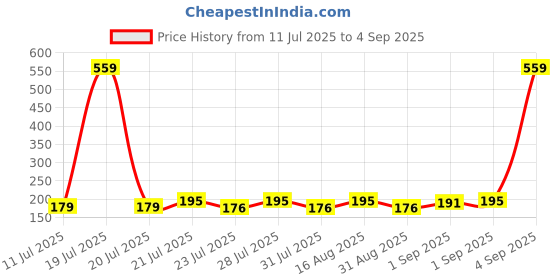 myntra.com SZN Graphic Printed Round Neck T-shirt szn Price History Graph from 11 Jul 2025 to 4 Sep 2025