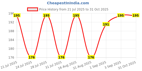 myntra.com SZN Graphic Printed Round Neck T-shirt szn Price History Graph from 21 Jul 2025 to 30 Oct 2025
