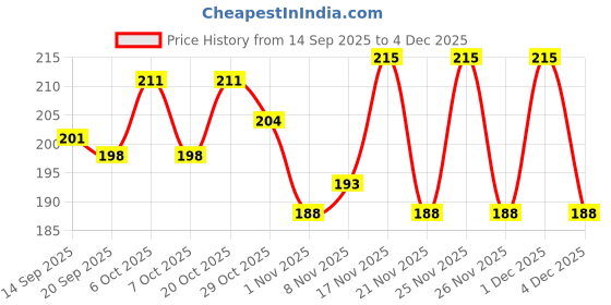 myntra.com SZN Graphic Printed Round Neck T-shirt szn Price History Graph from 14 Sep 2025 to 4 Dec 2025