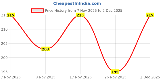 myntra.com SZN Graphic Printed Round Neck T-shirt szn Price History Graph from 7 Nov 2025 to 2 Dec 2025