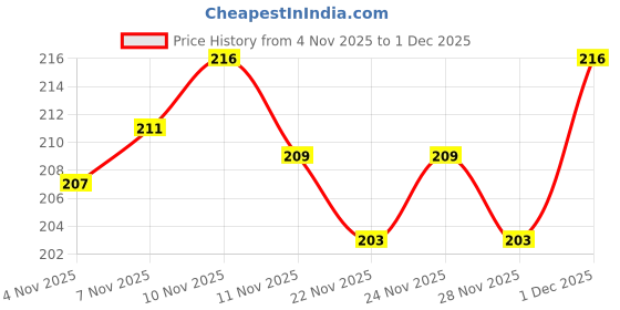 myntra.com SZN Graphic Printed Short Sleeve Regular Fit T-shirt szn Price History Graph from 4 Nov 2025 to 1 Dec 2025