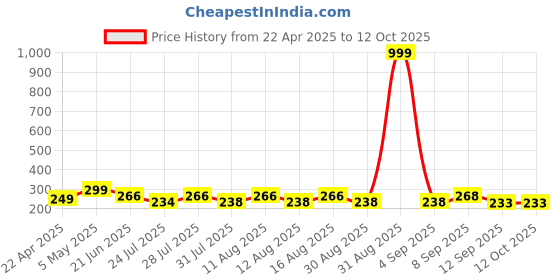 myntra.com SZN Graphic Printed T-shirt szn Price History Graph from 22 Apr 2025 to 11 Oct 2025