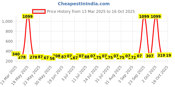 myntra.com SZN Halter Neck Crop Top szn Price History Graph from 13 Mar 2025 to 15 Oct 2025