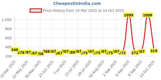 myntra.com SZN Halter Neck Crop Top szn Price History Graph from 10 Mar 2025 to 14 Oct 2025