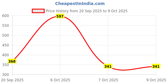 myntra.com SZN Halter Neck Printed Tunic szn Price History Graph from 20 Sep 2025 to 9 Oct 2025