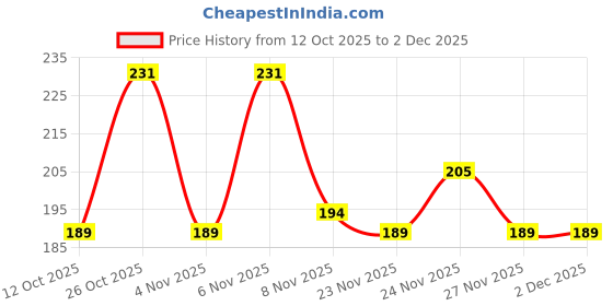 myntra.com SZN Halter Neck Tank Crop Top szn Price History Graph from 12 Oct 2025 to 1 Dec 2025