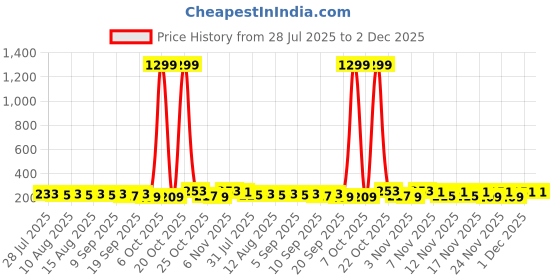 myntra.com SZN Handcrafted Metal Artificial Beads Earrings szn Price History Graph from 28 Jul 2025 to 2 Dec 2025