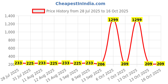 myntra.com SZN Handcrafted Metal Artificial Beads Earrings szn Price History Graph from 28 Jul 2025 to 15 Oct 2025