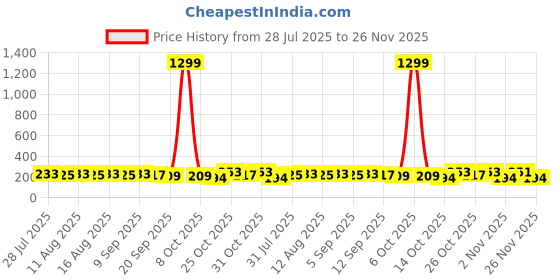 myntra.com SZN Handcrafted Metal Artificial Beads Earrings szn Price History Graph from 28 Jul 2025 to 25 Nov 2025