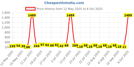 myntra.com SZN Heart Shaped Korean Studs szn Price History Graph from 12 May 2025 to 6 Oct 2025