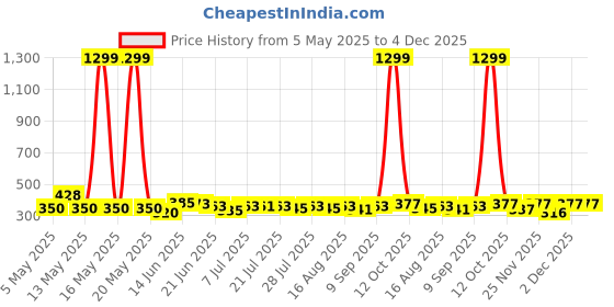 myntra.com SZN High-Low Crop Top szn Price History Graph from 5 May 2025 to 3 Dec 2025
