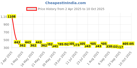 myntra.com SZN High-Low Crop Top szn Price History Graph from 2 Apr 2025 to 10 Oct 2025