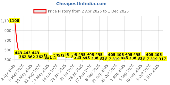 myntra.com SZN High-Low Crop Top szn Price History Graph from 2 Apr 2025 to 1 Dec 2025
