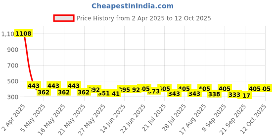 myntra.com SZN High-Low Crop Top szn Price History Graph from 2 Apr 2025 to 12 Oct 2025