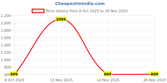 myntra.com SZN High Neck Regular Top szn Price History Graph from 8 Oct 2025 to 25 Nov 2025
