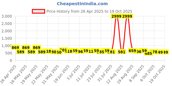 myntra.com SZN High Neck T shirt & Trouser Co-ord set szn Price History Graph from 26 Apr 2025 to 18 Oct 2025