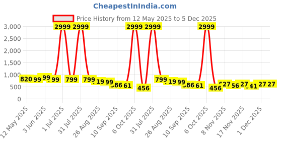 myntra.com SZN High Waist Straight Midi Skirt szn Price History Graph from 12 May 2025 to 5 Dec 2025