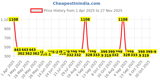 myntra.com SZN High Waisted A-Line Mini Skirt szn Price History Graph from 1 Apr 2025 to 27 Nov 2025