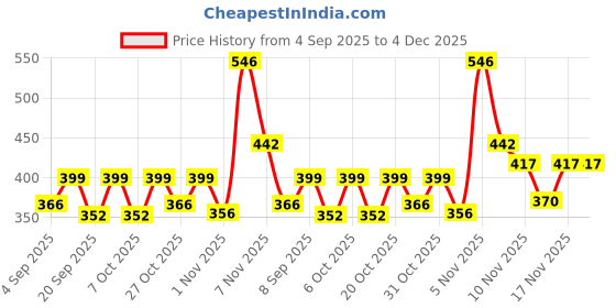 myntra.com SZN Hooded Fleece Sweatshirt szn Price History Graph from 4 Sep 2025 to 4 Dec 2025
