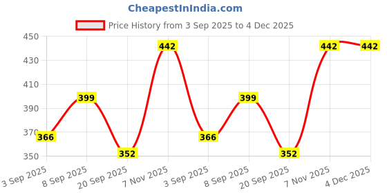 myntra.com SZN Hooded Fleece Sweatshirt szn Price History Graph from 3 Sep 2025 to 3 Dec 2025