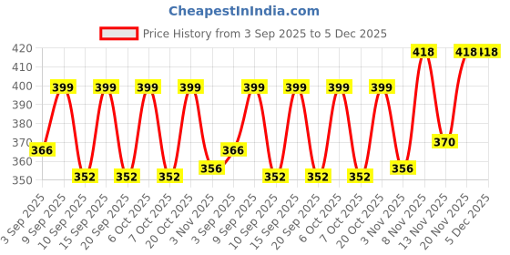 myntra.com SZN Hooded Fleece Sweatshirt szn Price History Graph from 3 Sep 2025 to 5 Dec 2025