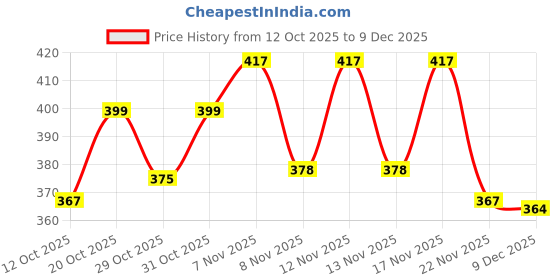myntra.com SZN Hooded Long Sleeves Pullover szn Price History Graph from 12 Oct 2025 to 9 Dec 2025