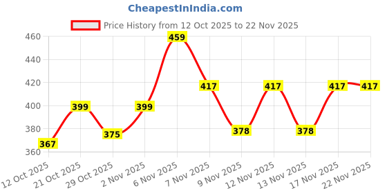 myntra.com SZN Hooded Pullover Sweatshirt szn Price History Graph from 12 Oct 2025 to 22 Nov 2025