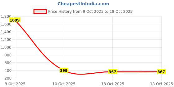 myntra.com SZN Hooded Pullover Sweatshirt szn Price History Graph from 9 Oct 2025 to 17 Oct 2025