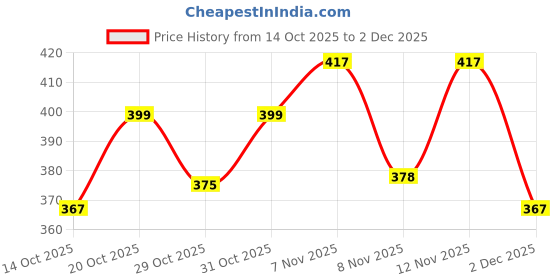 myntra.com SZN Hooded Pullover Sweatshirt szn Price History Graph from 14 Oct 2025 to 2 Dec 2025