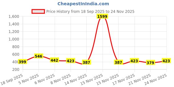 myntra.com SZN Hooded Regular Fit Sweatshirt szn Price History Graph from 18 Sep 2025 to 24 Nov 2025