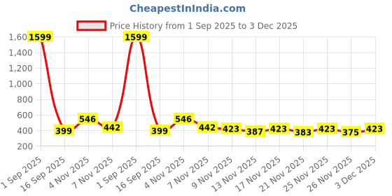 myntra.com SZN Hooded Regular Fit Sweatshirt szn Price History Graph from 1 Sep 2025 to 3 Dec 2025