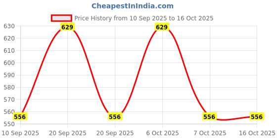 myntra.com SZN Hooded Windcheater Bomber Jacket szn Price History Graph from 10 Sep 2025 to 16 Oct 2025