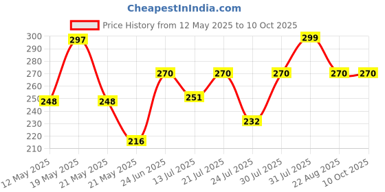 myntra.com SZN Keyhole Neck Flutter Sleeve Crop Top szn Price History Graph from 12 May 2025 to 9 Oct 2025