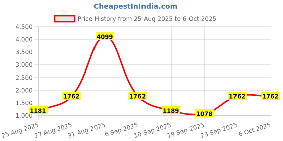 myntra.com SZN Keyhole Neck Kurta With Trousers And Dupatta szn Price History Graph from 25 Aug 2025 to 6 Oct 2025