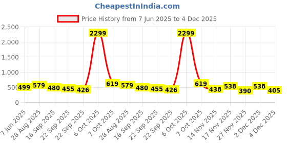 myntra.com SZN Keyhole Neck Top szn Price History Graph from 7 Jun 2025 to 2 Dec 2025