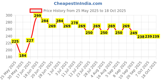myntra.com SZN Korean Artificial Beads Beaded Contemporary Studs szn Price History Graph from 25 May 2025 to 18 Oct 2025