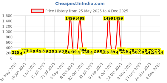 myntra.com SZN Korean Artificial Beads Beaded Contemporary Studs szn Price History Graph from 25 May 2025 to 4 Dec 2025