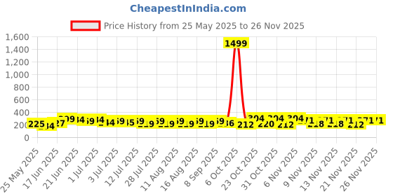 myntra.com SZN Korean Artificial Beads Beaded Double Sided Contemporary Studs szn Price History Graph from 25 May 2025 to 26 Nov 2025