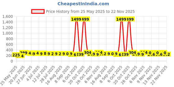 myntra.com SZN Korean Artificial Beads Beaded Floral Studs szn Price History Graph from 25 May 2025 to 22 Nov 2025