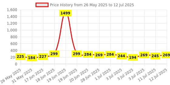 myntra.com SZN Korean Artificial Beads Circular Studs szn Price History Graph from 26 May 2025 to 12 Jul 2025