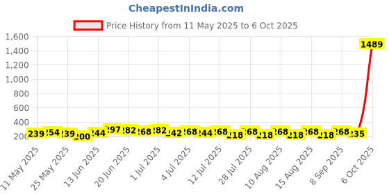 myntra.com SZN Korean Artificial Stones & Pearls Studded Teardrop Shaped Studs szn Price History Graph from 11 May 2025 to 6 Oct 2025