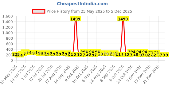 myntra.com SZN Korean Artificial Stones Studded & Beads Beaded Contemporary Drop Earrings szn Price History Graph from 25 May 2025 to 5 Dec 2025