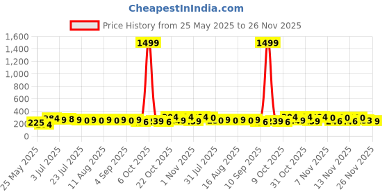 myntra.com SZN Korean Artificial Stones Studded and Beads Beaded Contemporary Drop Earrings szn Price History Graph from 25 May 2025 to 26 Nov 2025