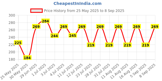 myntra.com SZN Korean Artificial Stones Studded & Beads Beaded Contemporary Drop Earrings szn Price History Graph from 25 May 2025 to 8 Sep 2025