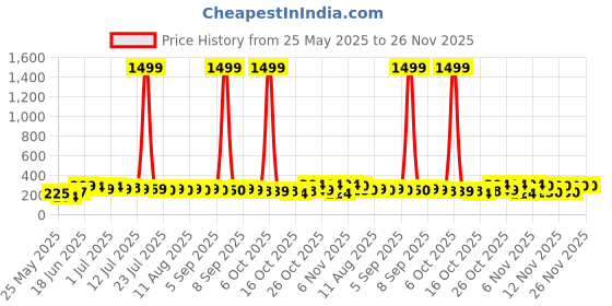 myntra.com SZN Korean Artificial Stones Studded & Beads Beaded Contemporary Drop Earrings szn Price History Graph from 25 May 2025 to 26 Nov 2025