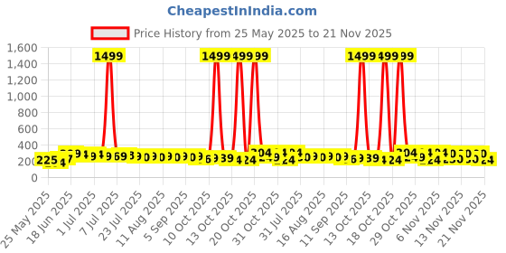 myntra.com SZN Korean Artificial Stones Studded & Beads Beaded Contemporary Studs szn Price History Graph from 25 May 2025 to 21 Nov 2025
